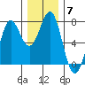 La Push tide chart for Tuesday, December 7, 2021