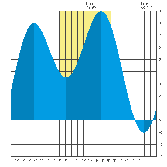 La Push tide chart for Wednesday, December 8, 2021