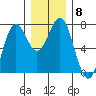 La Push tide chart for Wednesday, December 8, 2021