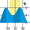 La Push tide chart for Thursday, December 9, 2021
