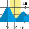 La Push tide chart for Monday, January 10, 2022