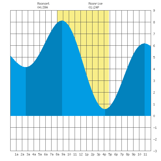 La Push tide chart for Thursday, January 13, 2022