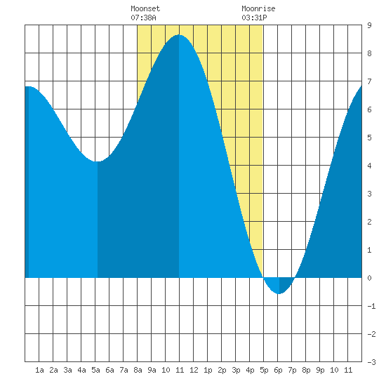 La Push tide chart for Sunday, January 16, 2022