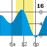 La Push tide chart for Sunday, January 16, 2022