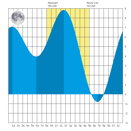 La Push tide chart for Monday, January 17, 2022