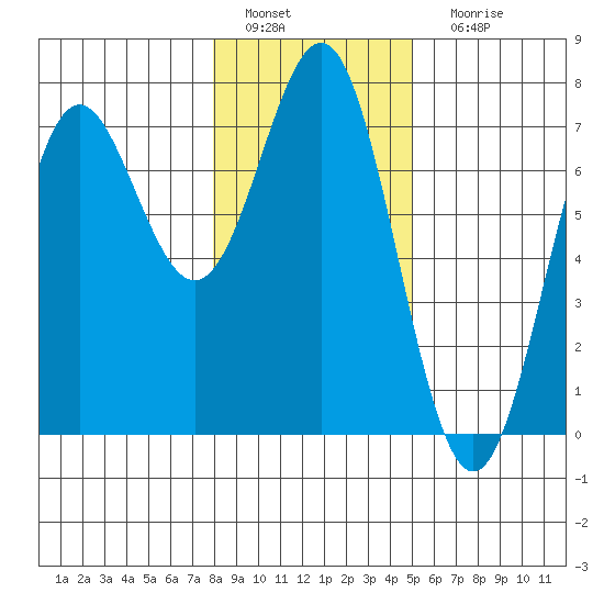 La Push tide chart for Wednesday, January 19, 2022