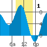 La Push tide chart for Saturday, January 1, 2022
