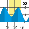 La Push tide chart for Saturday, January 22, 2022