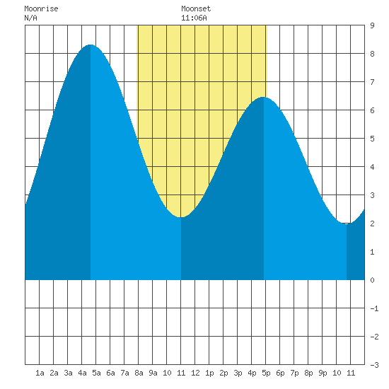 La Push tide chart for Monday, January 24, 2022