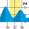 La Push tide chart for Monday, January 24, 2022