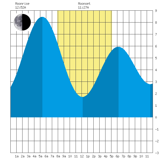 La Push tide chart for Tuesday, January 25, 2022