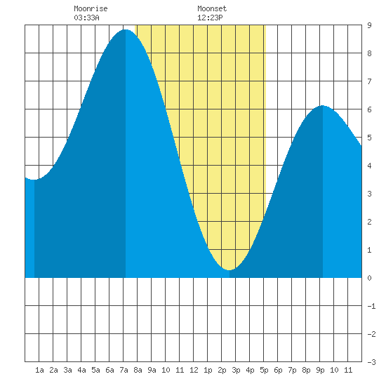La Push tide chart for Thursday, January 27, 2022