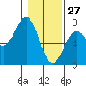 La Push tide chart for Thursday, January 27, 2022