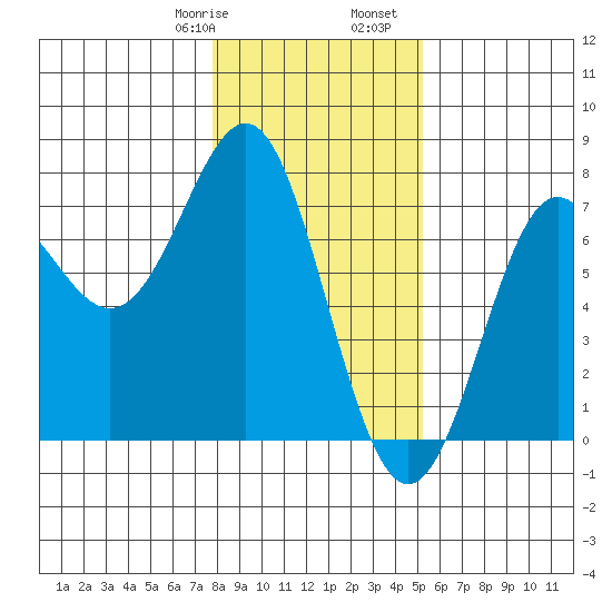 La Push tide chart for Saturday, January 29, 2022