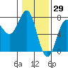 La Push tide chart for Saturday, January 29, 2022