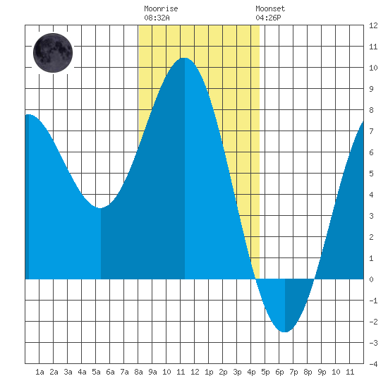 La Push tide chart for Sunday, January 2, 2022