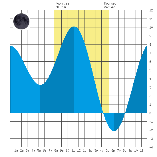 La Push tide chart for Monday, January 31, 2022