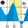 La Push tide chart for Monday, January 31, 2022