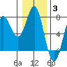 La Push tide chart for Monday, January 3, 2022