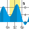 La Push tide chart for Wednesday, January 5, 2022