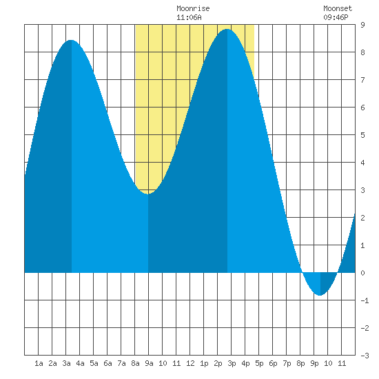 La Push tide chart for Thursday, January 6, 2022