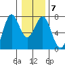 La Push tide chart for Friday, January 7, 2022