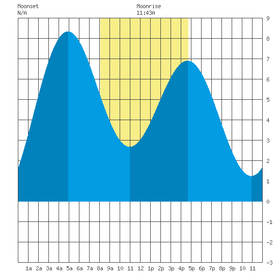 La Push tide chart for Saturday, January 8, 2022