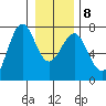 La Push tide chart for Saturday, January 8, 2022