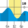 La Push tide chart for Thursday, February 10, 2022