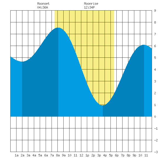 La Push tide chart for Friday, February 11, 2022
