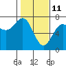 La Push tide chart for Friday, February 11, 2022