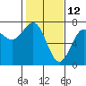 La Push tide chart for Saturday, February 12, 2022