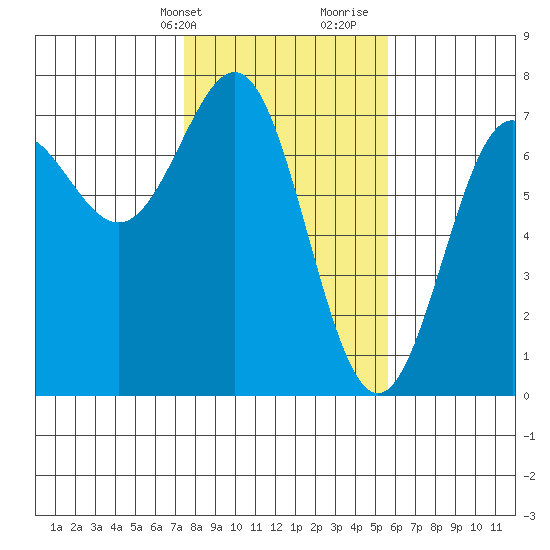 La Push tide chart for Sunday, February 13, 2022