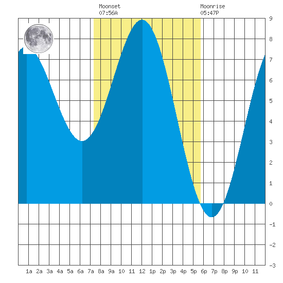 La Push tide chart for Wednesday, February 16, 2022