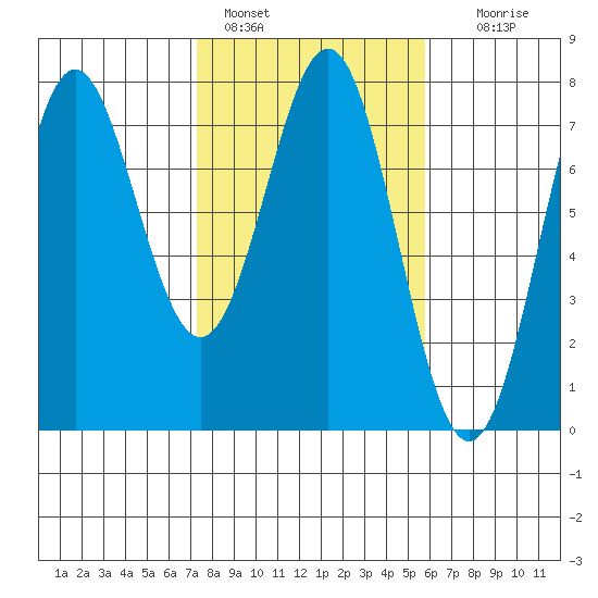 La Push tide chart for Friday, February 18, 2022
