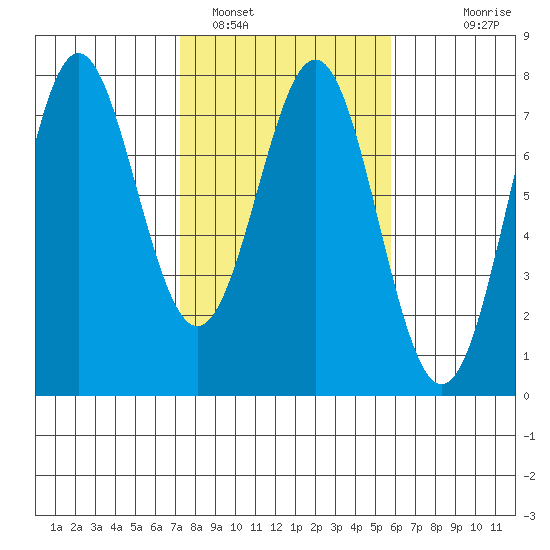La Push tide chart for Saturday, February 19, 2022