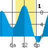 La Push tide chart for Tuesday, February 1, 2022