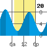 La Push tide chart for Sunday, February 20, 2022