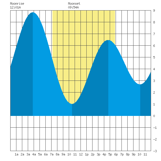 La Push tide chart for Tuesday, February 22, 2022