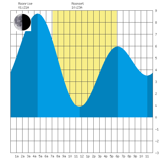 La Push tide chart for Wednesday, February 23, 2022