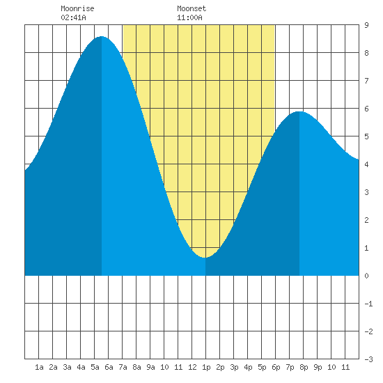 La Push tide chart for Thursday, February 24, 2022