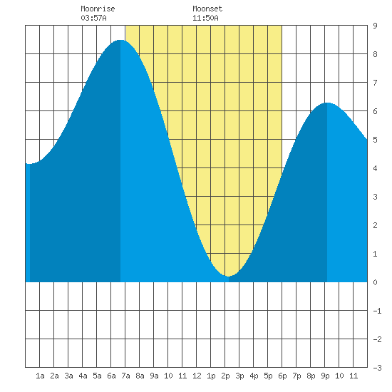La Push tide chart for Friday, February 25, 2022