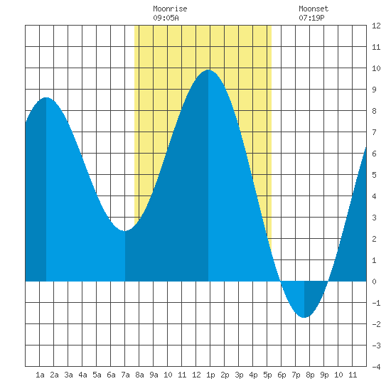 La Push tide chart for Wednesday, February 2, 2022