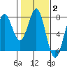 La Push tide chart for Wednesday, February 2, 2022
