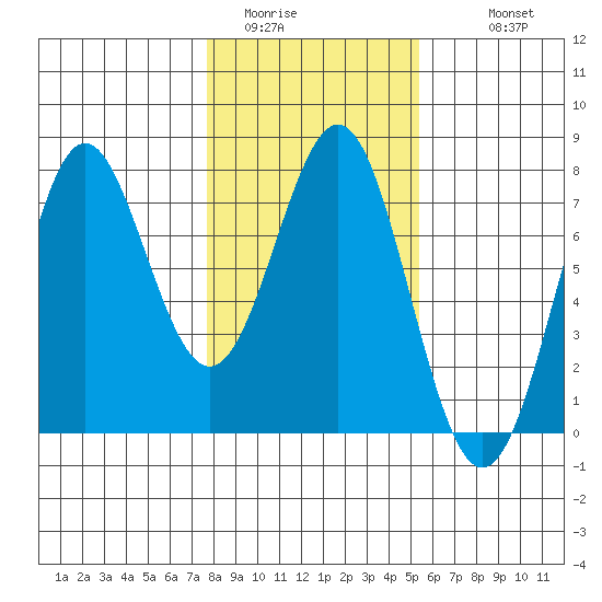 La Push tide chart for Thursday, February 3, 2022