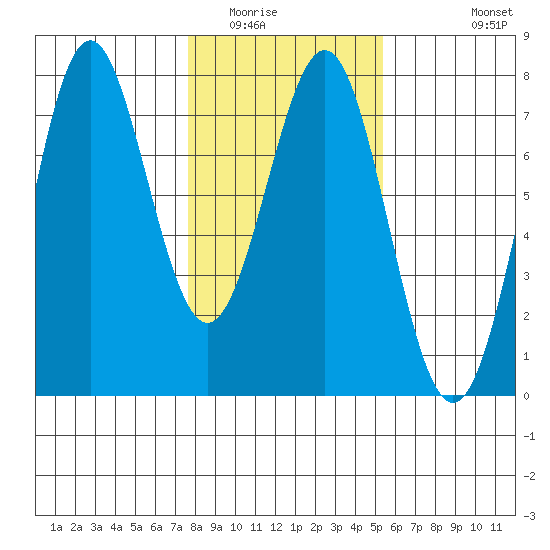 La Push tide chart for Friday, February 4, 2022