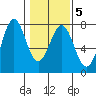 La Push tide chart for Saturday, February 5, 2022