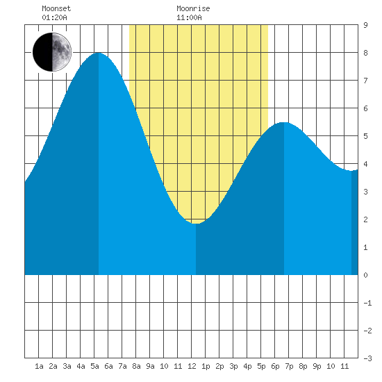 La Push tide chart for Tuesday, February 8, 2022