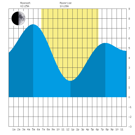 La Push tide chart for Thursday, March 10, 2022