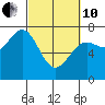 La Push tide chart for Thursday, March 10, 2022